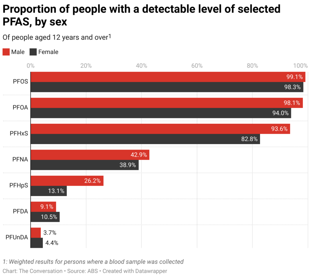 proportion of people with a detectable level of selected pfas by sex 1