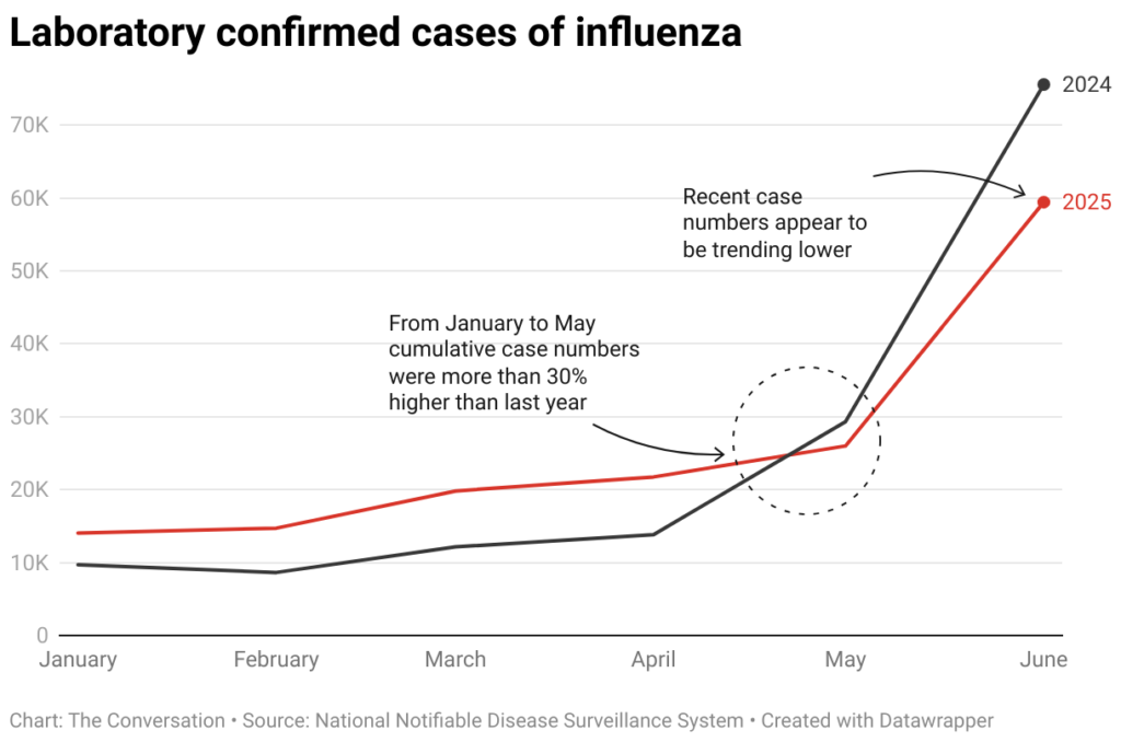 laboratory confirmed cases of influenza 2