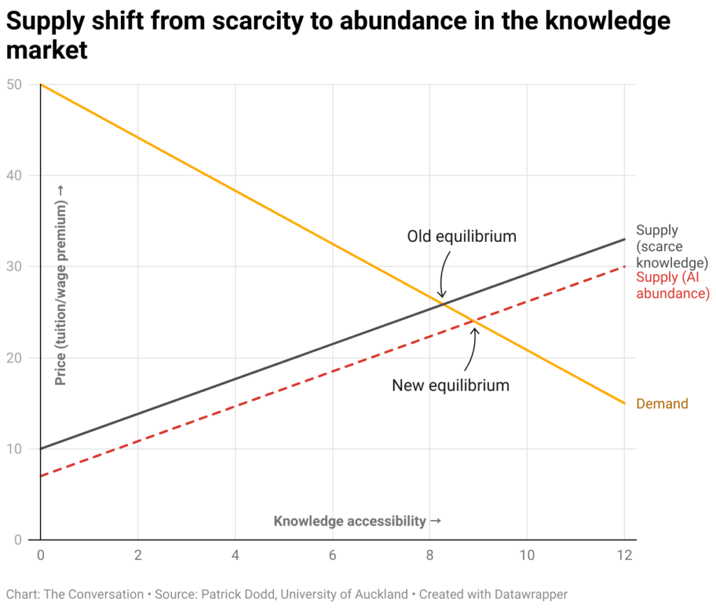 supply shift from scarcity to abundance in the knowledge market 4