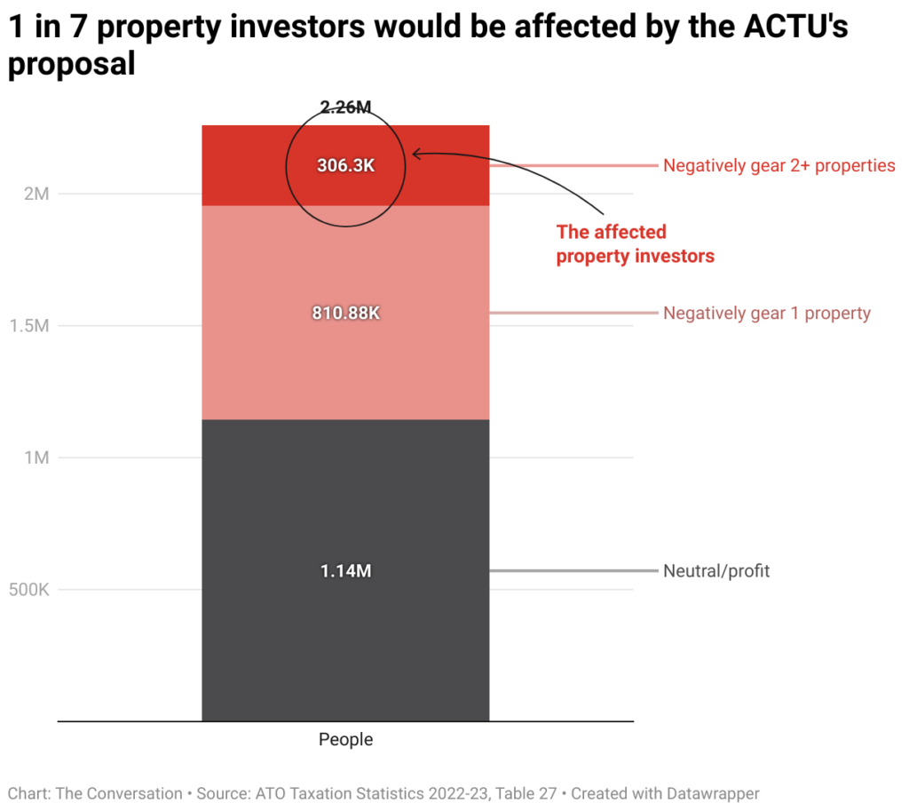 How many of Australia’s 2.2 million property investors would lose out under a new plan to curb negative gearing? 1 1 in 7 property investors would be affected by the actu s proposal 1