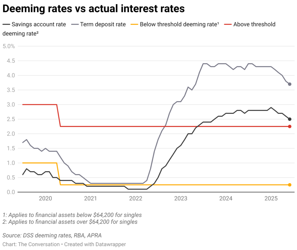 deeming rates vs actual interest rates 1