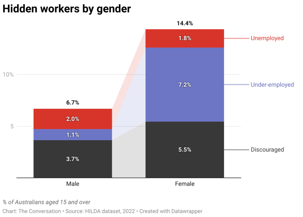 hidden workers by gender 3