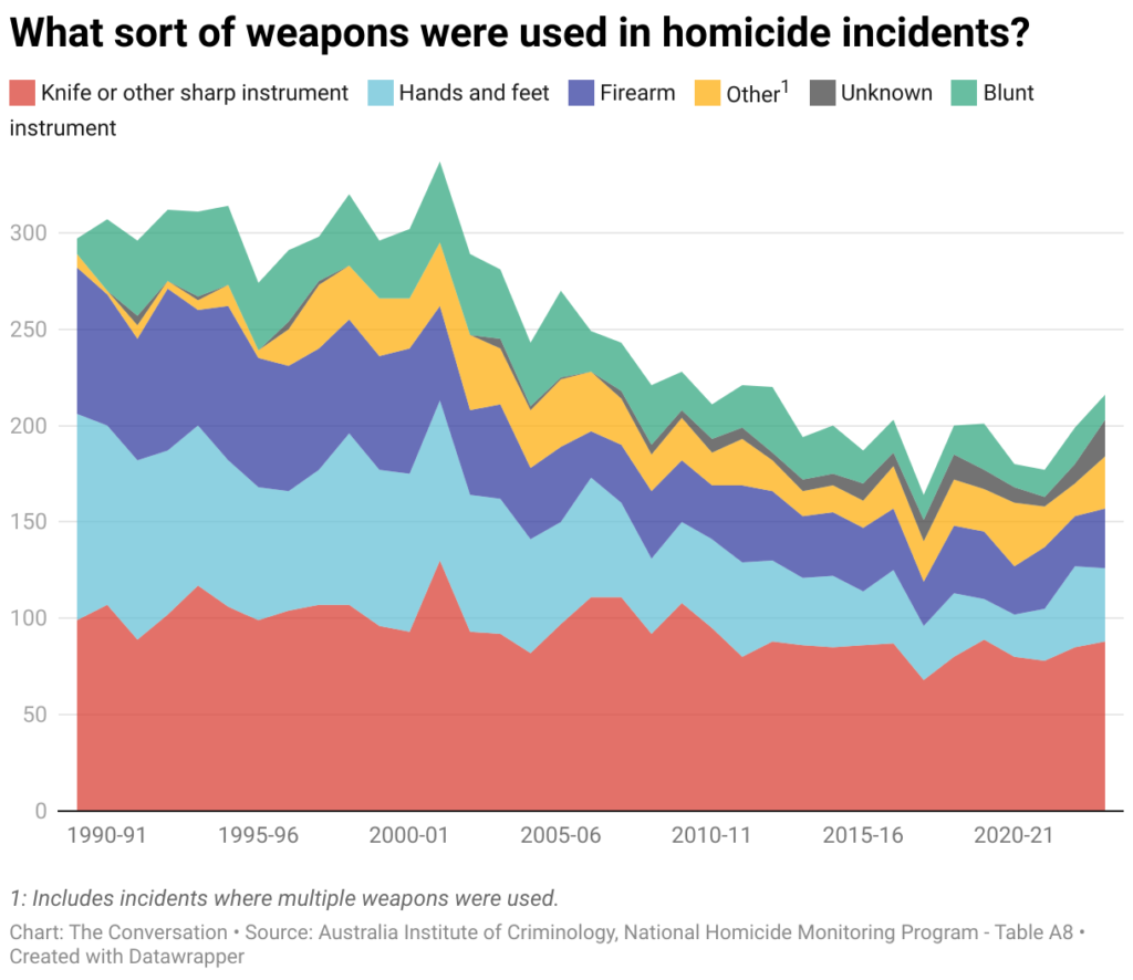 what sort of weapons were used in homicide incidents 20