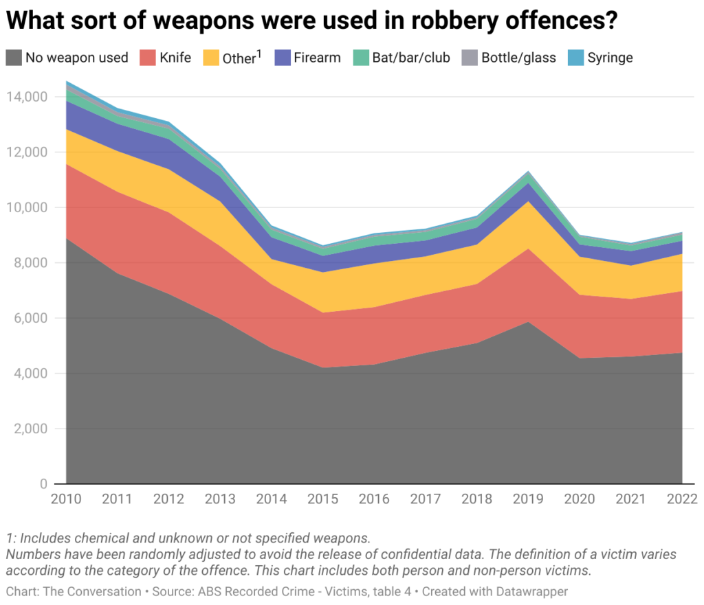 what sort of weapons were used in robbery offences 21