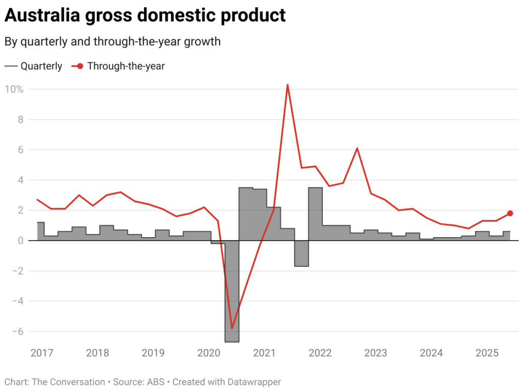 australia gross domestic product 1