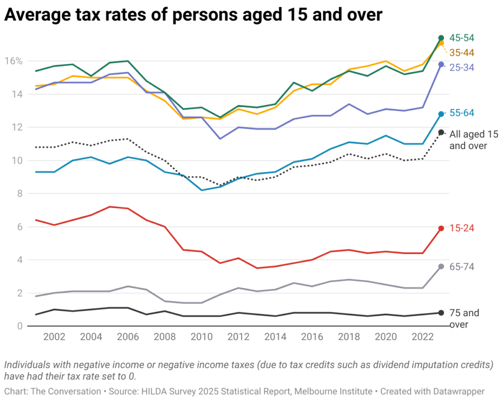 Australians are losing more of their income to tax than in decades, new report shows 1 average tax rates of persons aged 15 and over 1