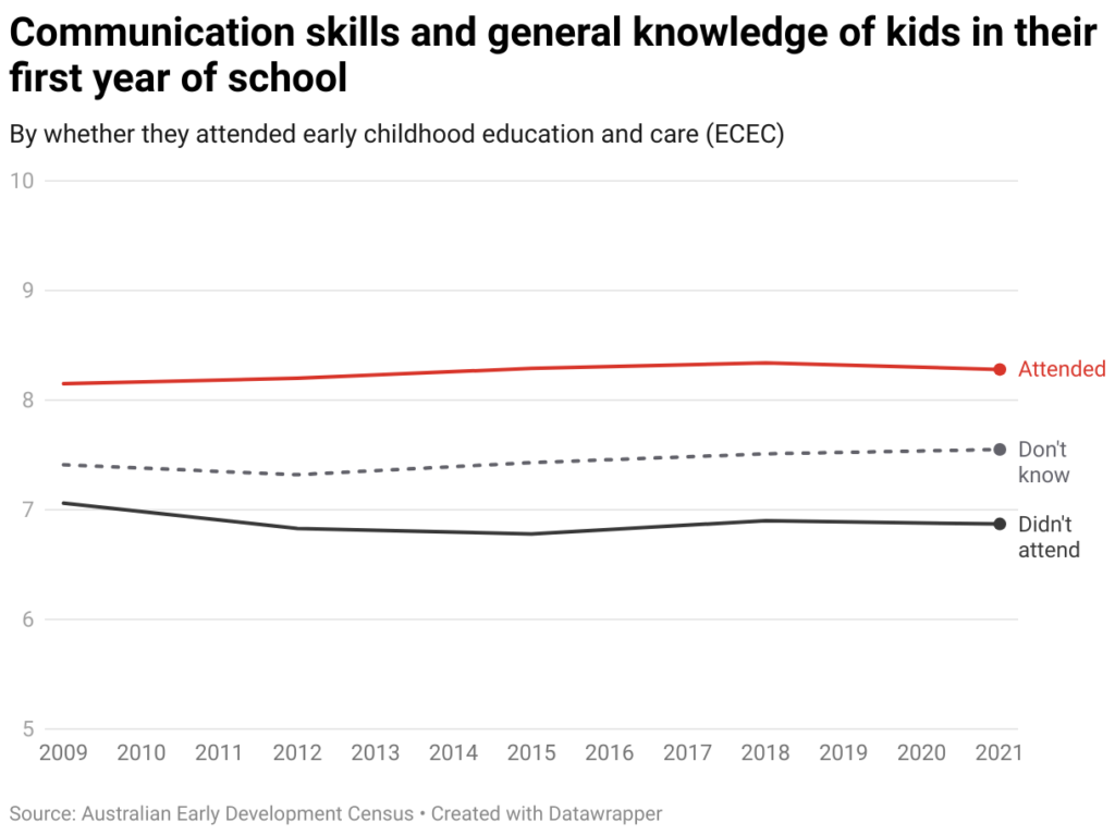 communication skills and general knowledge of kids in their first year of school 2