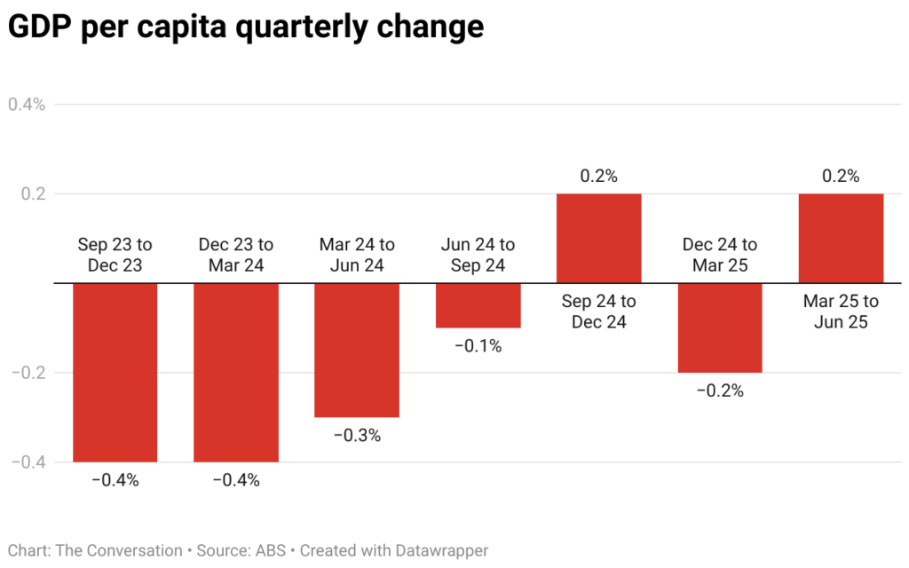 gdp per capita quarterly change 2