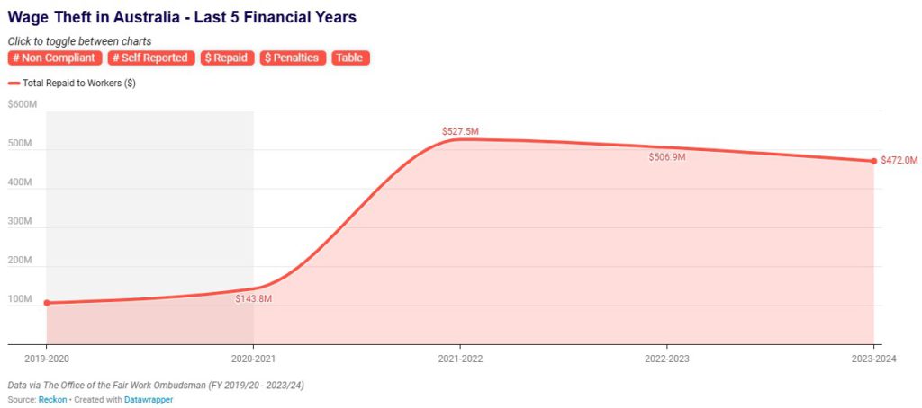 Wage theft doubles in Australia as $1.76 billion returned to workers over the past five years 1 1 1