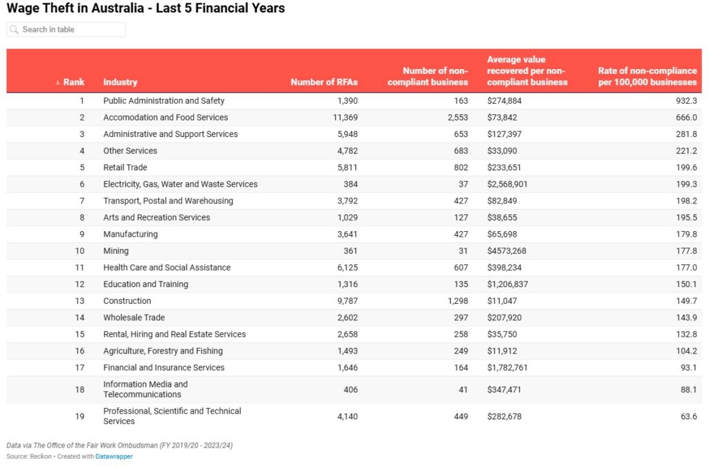 Wage theft doubles in Australia as $1.76 billion returned to workers over the past five years 2 3 2
