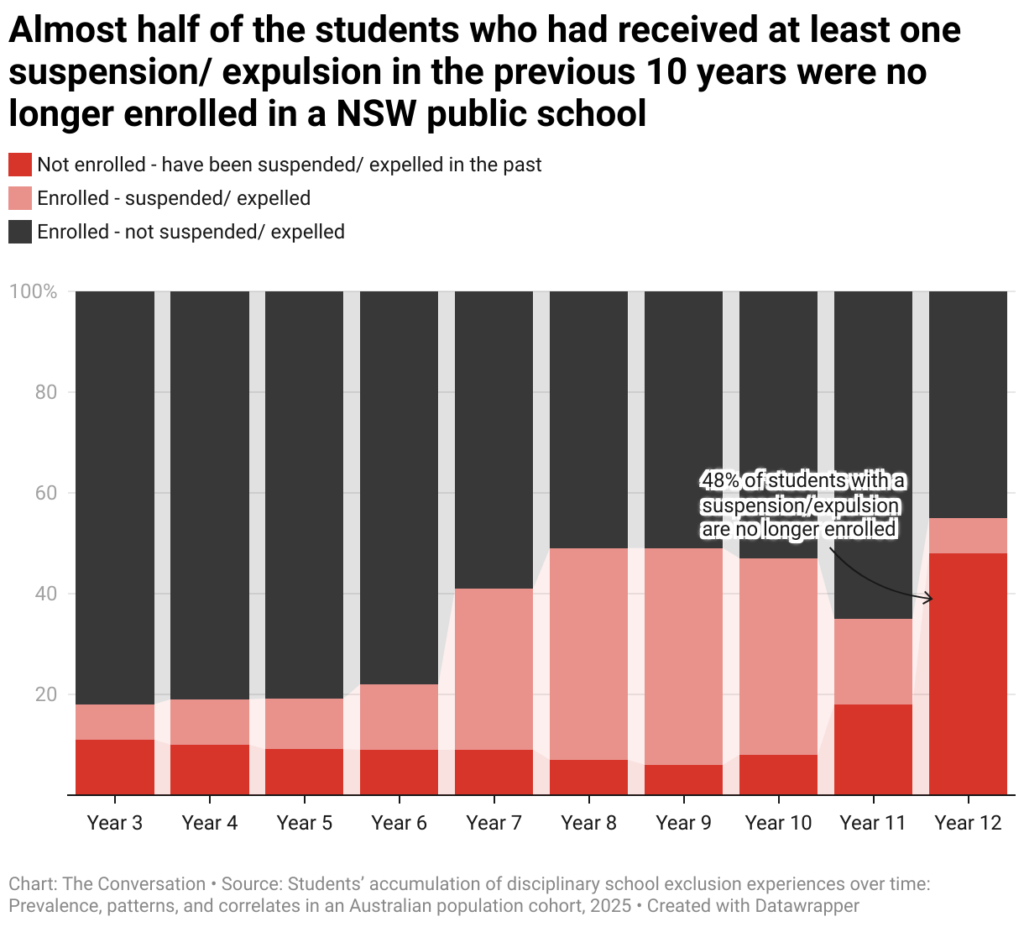 almost half of the students who had received at least one suspension expulsion in the previous 10 years were no longer enrolled in a nsw public school 2