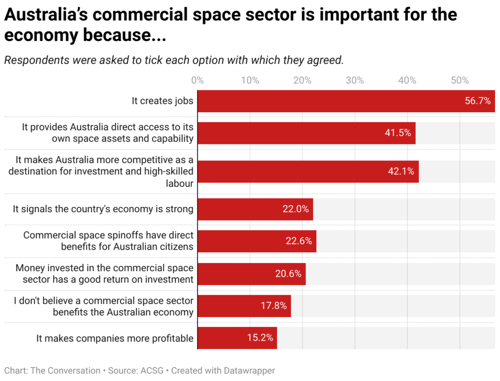 australia s commercial space sector is important for the economy because 32