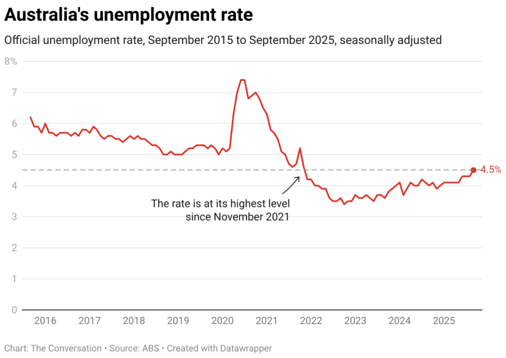 What a surprise spike in the unemployment rate means for interest rates and the economy 1 australia s unemployment rate 1