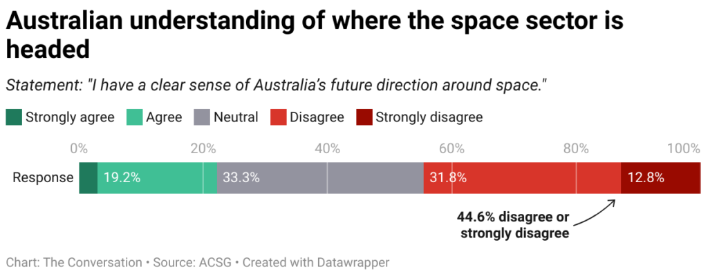 australian understanding of where the space sector is headed 33