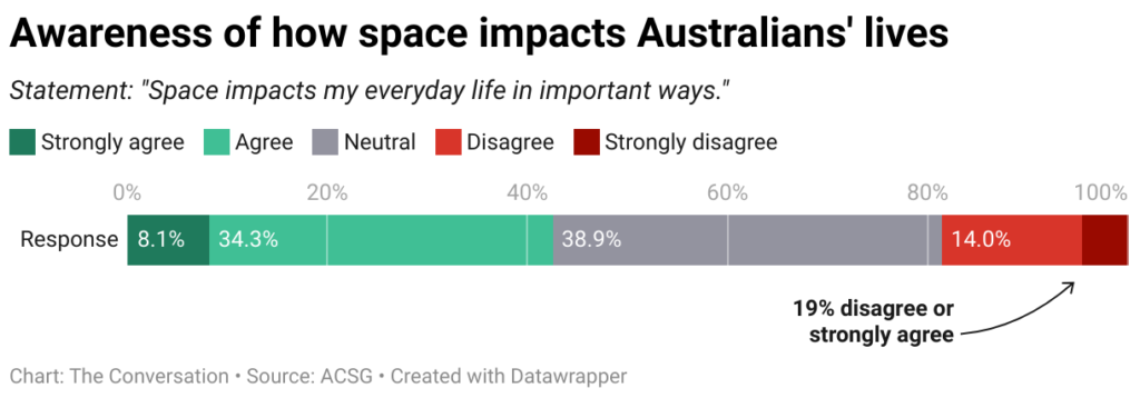 awareness of how space impacts australians lives 1 30