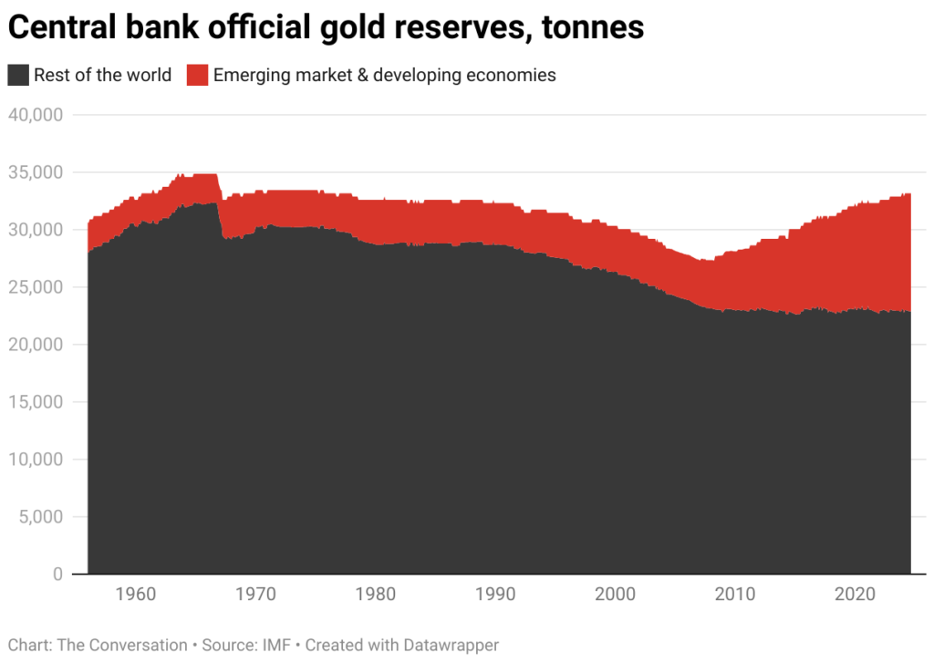 The price of gold is skyrocketing. Why is this, and will it continue? 2 central bank official gold reserves tonnes 2
