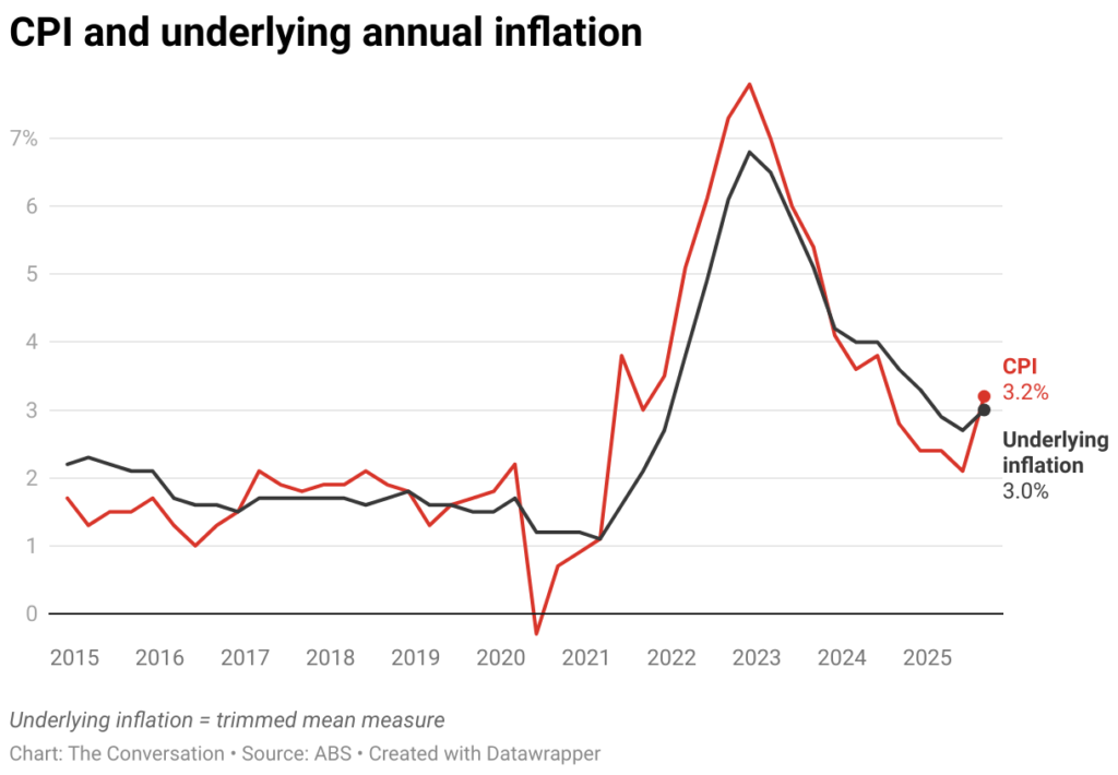 Higher than expected inflation report dashes hopes for further RBA rate cuts 1 cpi and underlying annual inflation 1
