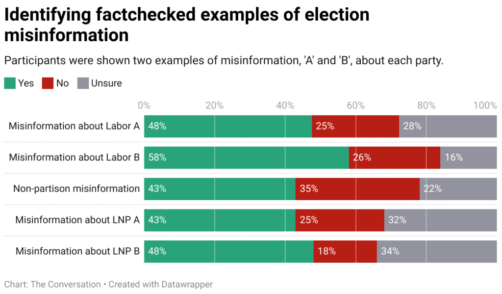 identifying factchecked examples of election misinformation 21