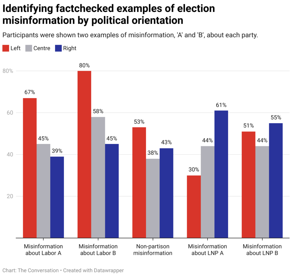 identifying factchecked examples of election misinformation by political orientation 22