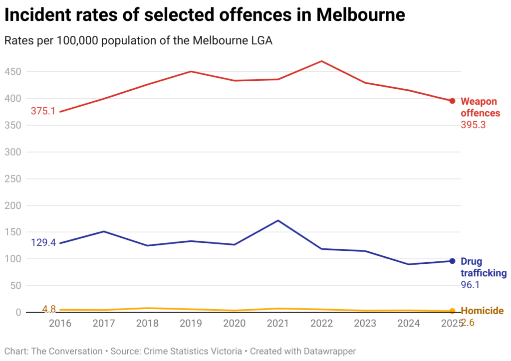 incident rates of selected offences in melbourne 5