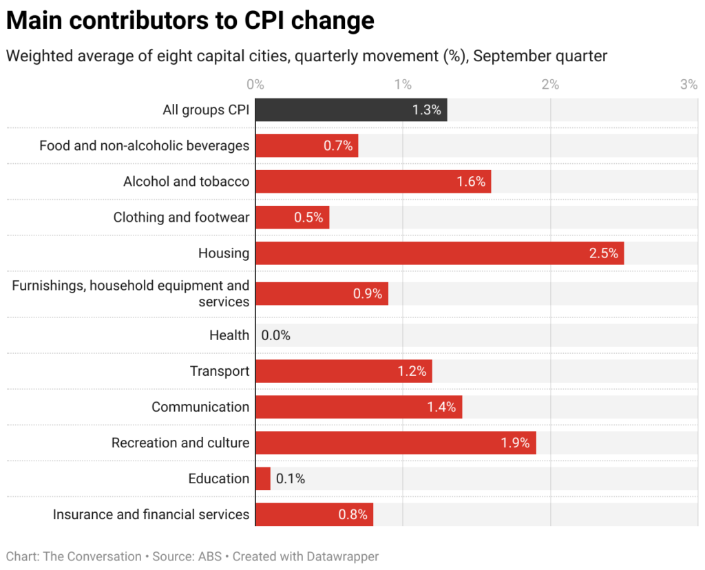 Higher than expected inflation report dashes hopes for further RBA rate cuts 2 main contributors to cpi change 2