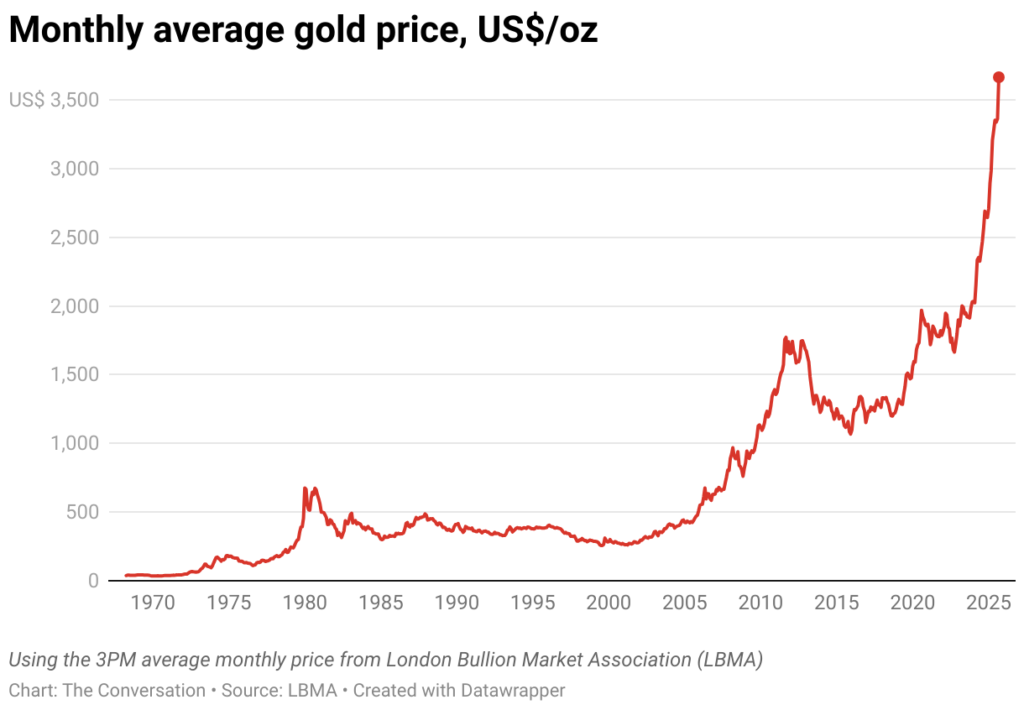 The price of gold is skyrocketing. Why is this, and will it continue? 1 monthly average gold price us oz 1