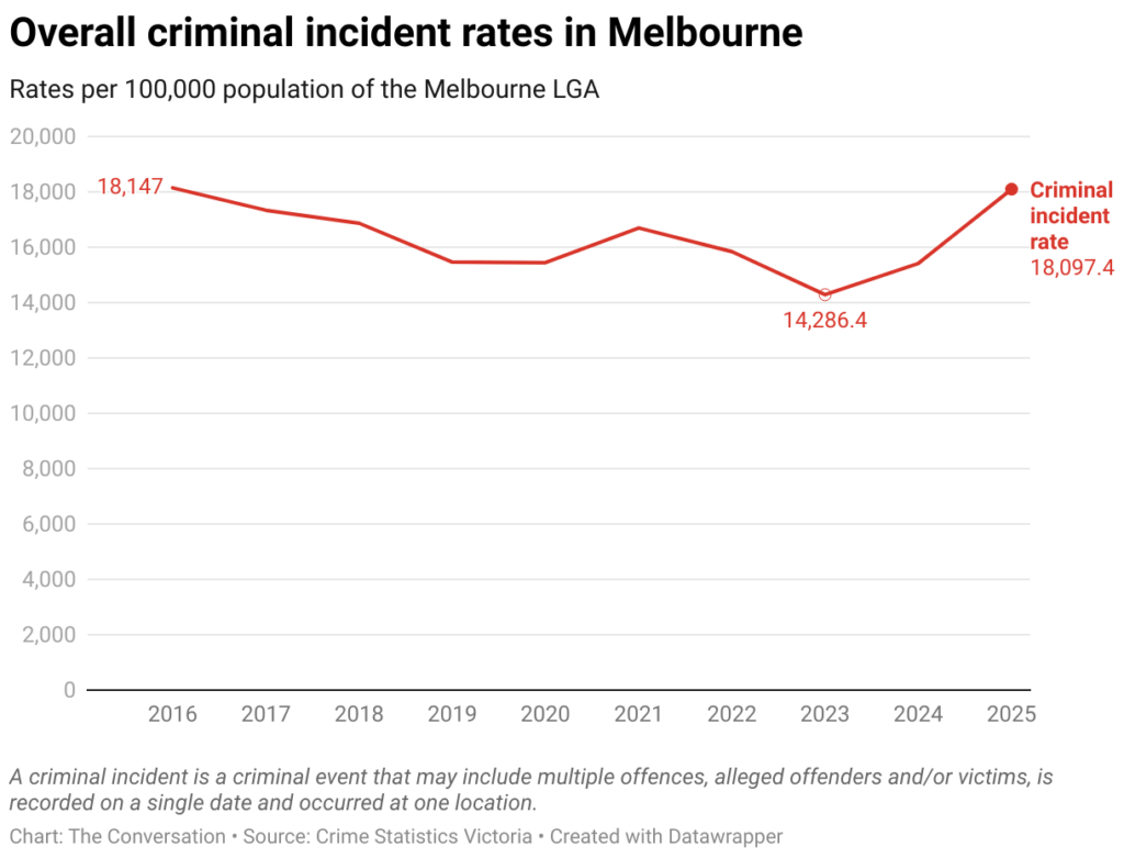 overall criminal incident rates in melbourne 6