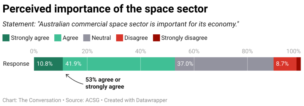 perceived importance of the space sector 31