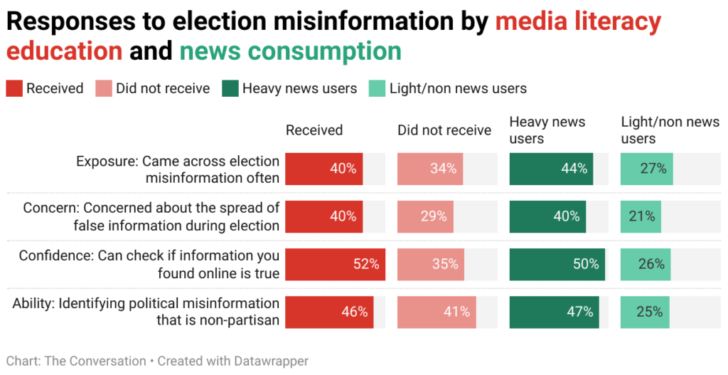 responses to election misinformation by span style color d8352a media literacy education span and span style color 29a37a news consumption span 23