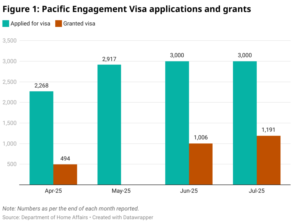 Good news as Pacific Engagement Visa numbers climb 1 span style font size 18px font family merriweather figure 1 pacific engagement visa applications and grants span 1