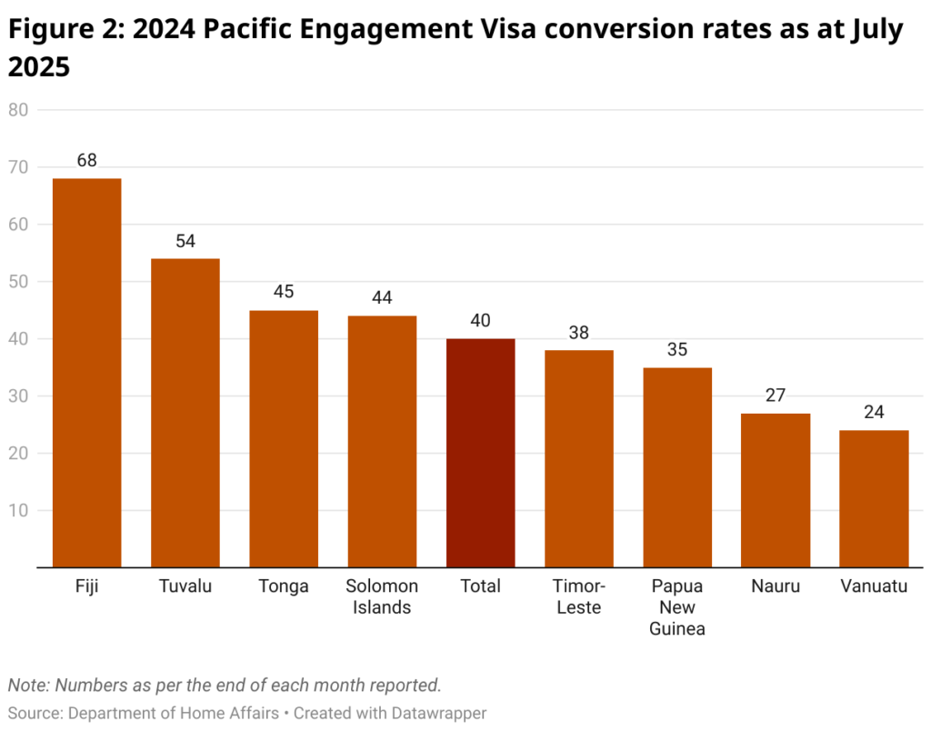 Good news as Pacific Engagement Visa numbers climb 2 span style font size 18px font family merriweather figure 2 2024 pacific engagement visa conversion rates as at july 2025 span 2