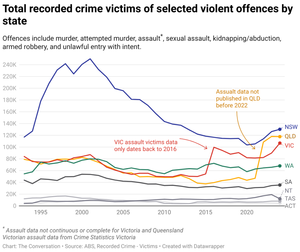 total recorded crime victims of selected violent offences by state 7