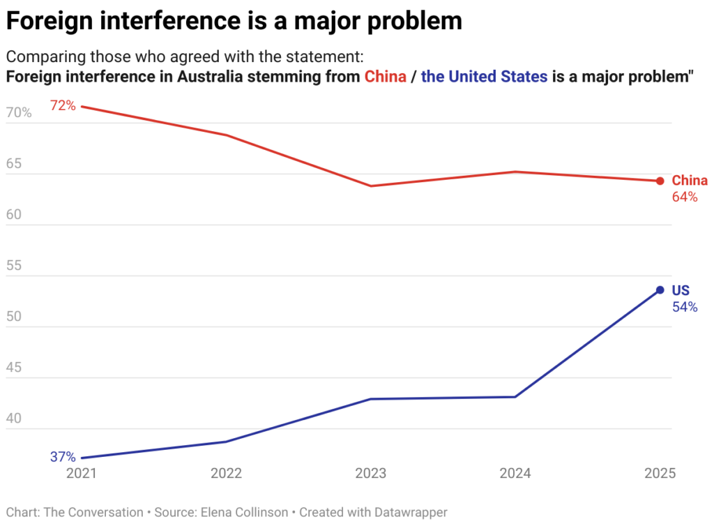 foreign interference is a major problem 1