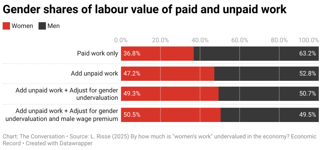 gender shares of labour value of paid and unpaid work 20