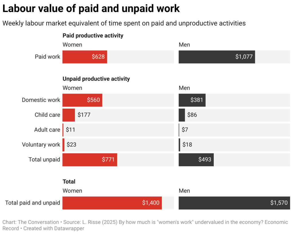 labour value of paid and unpaid work 19