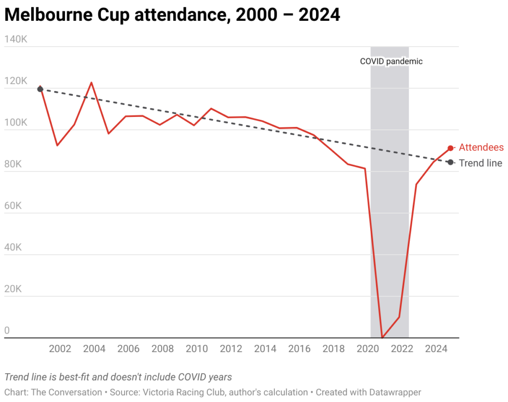 melbourne cup attendance 2000 2024 18