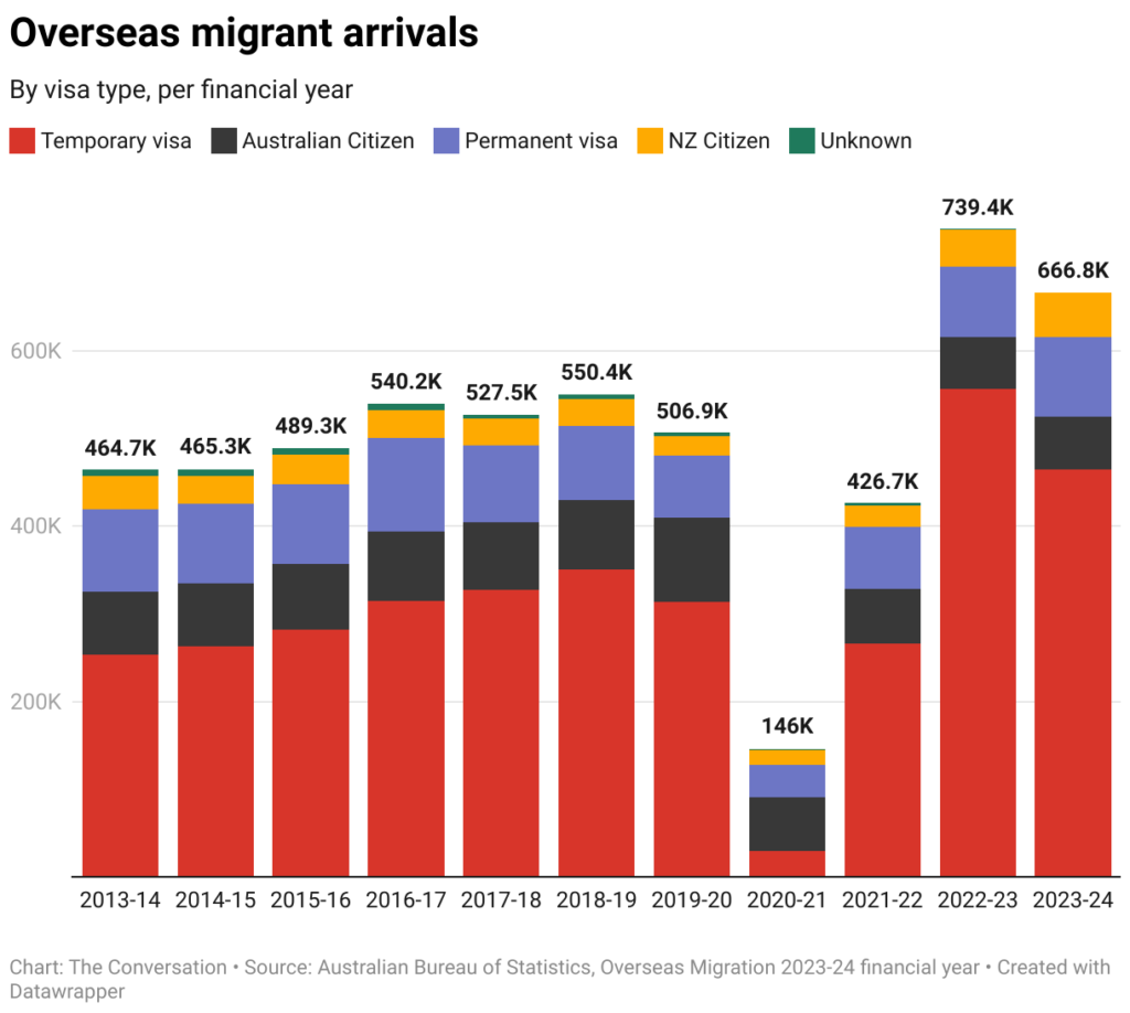 overseas migrant arrivals 35