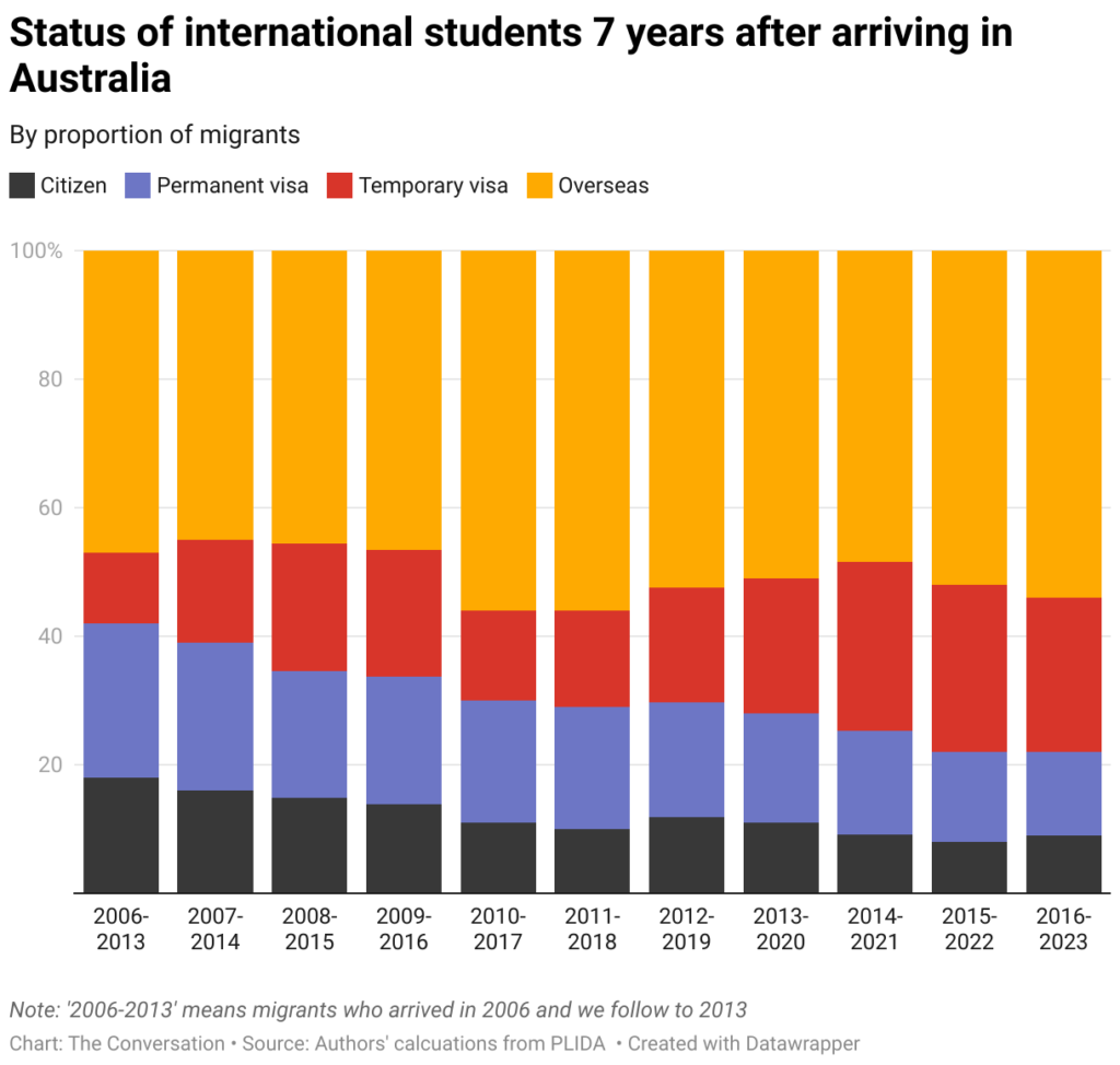 status of international students 7 years after arriving in australia 38