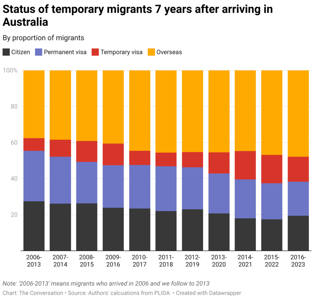 status of temporary migrants 7 years after arriving in australia 37