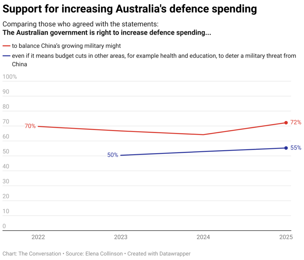support for increasing australia s defence spending 4