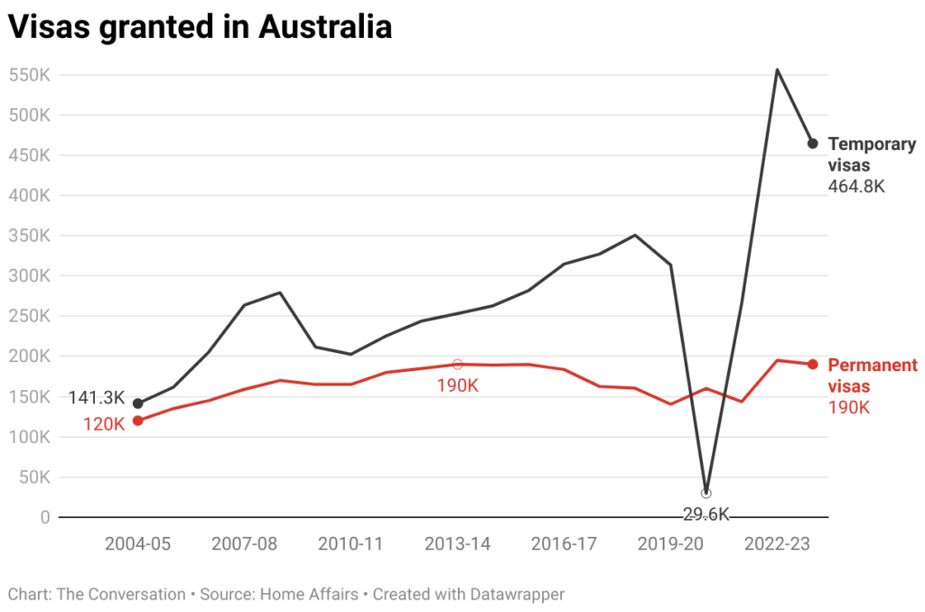 visas granted in australia 36