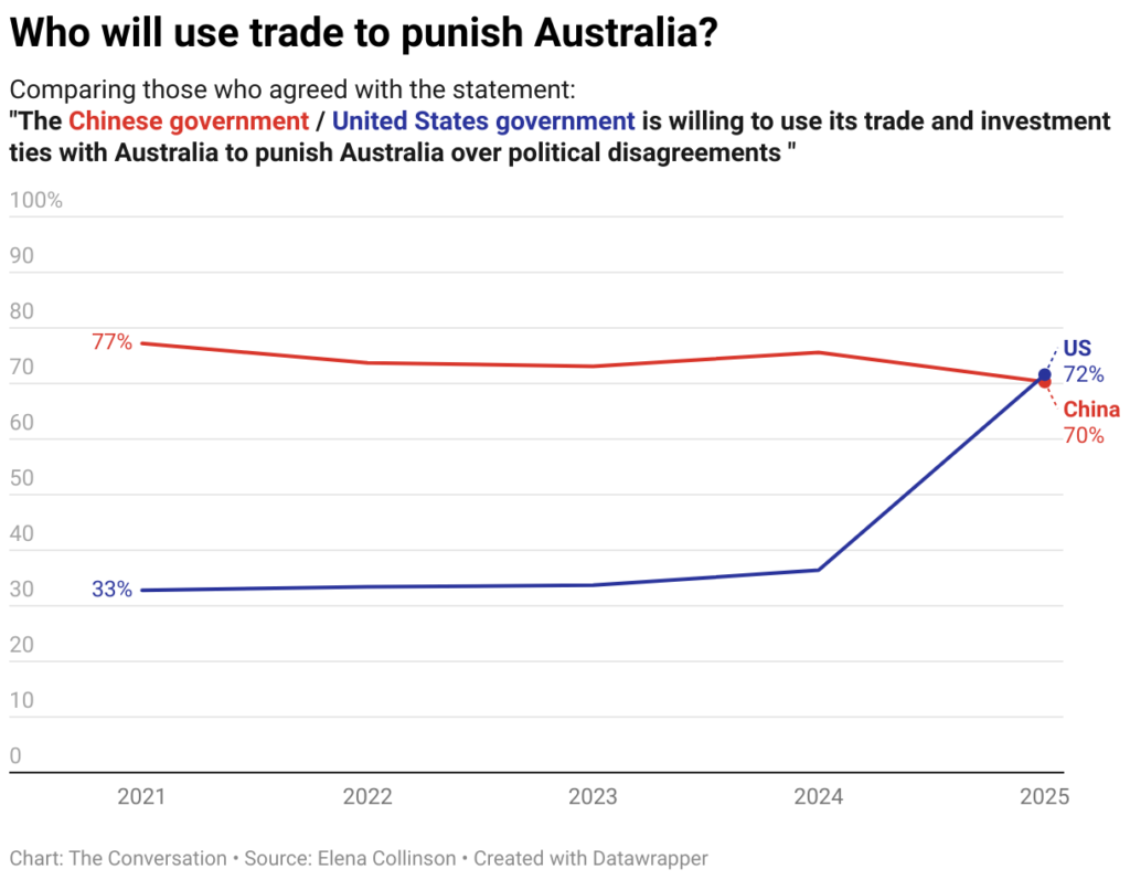 who will use trade to punish australia 3