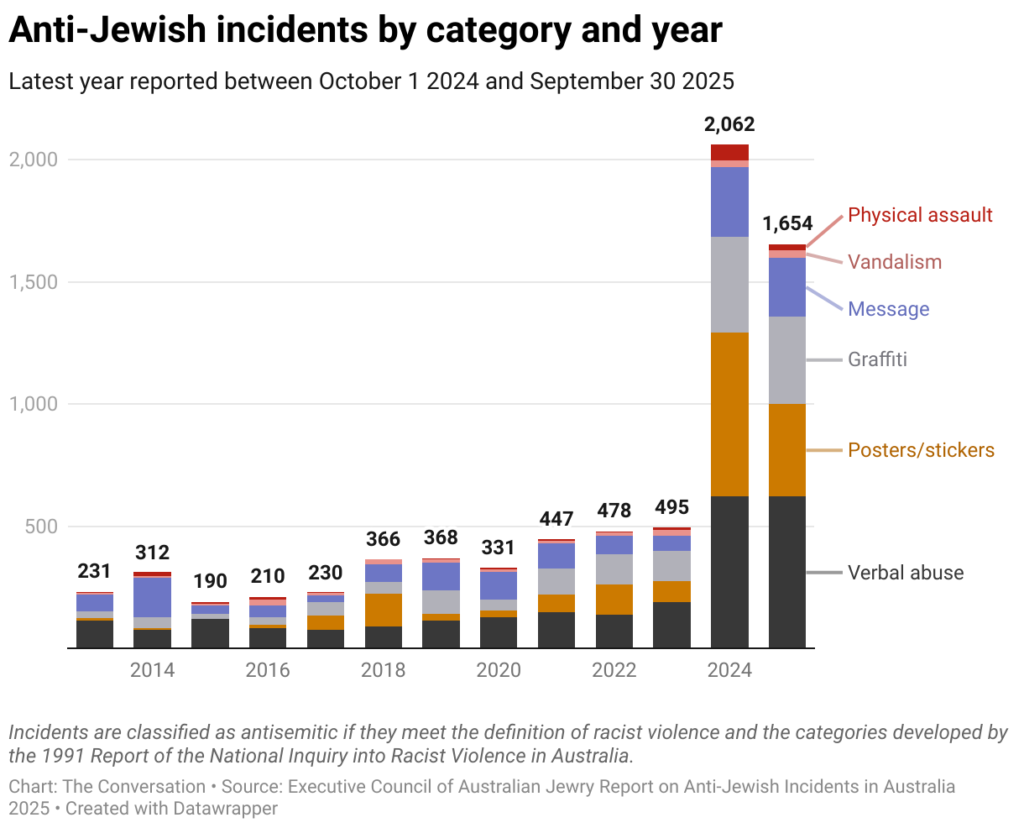 The special envoy’s report doesn’t hold all the answers for defeating antisemitism 1 anti jewish incidents by category and year 1