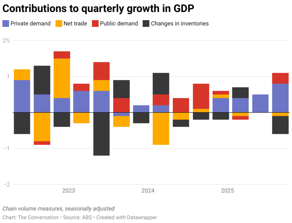 contributions to quarterly growth in gdp 2