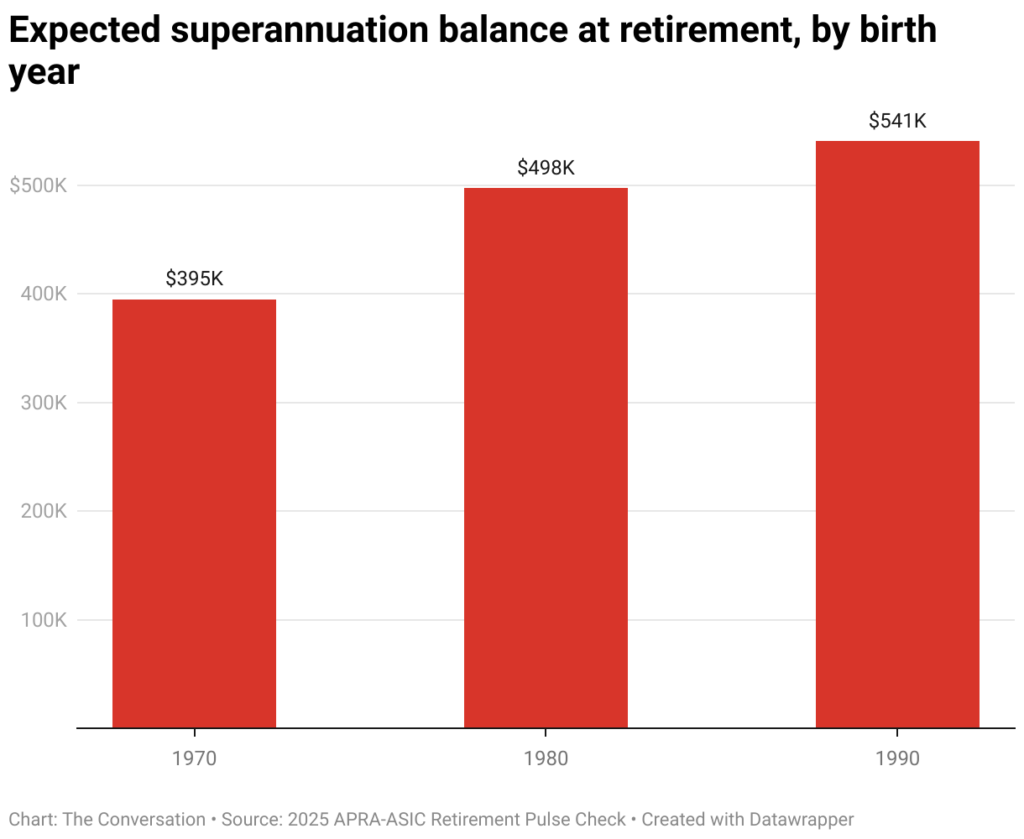 Many super funds are still failing retirees, even as millions prepare to stop work 2 expected superannuation balance at retirement by birth year 2