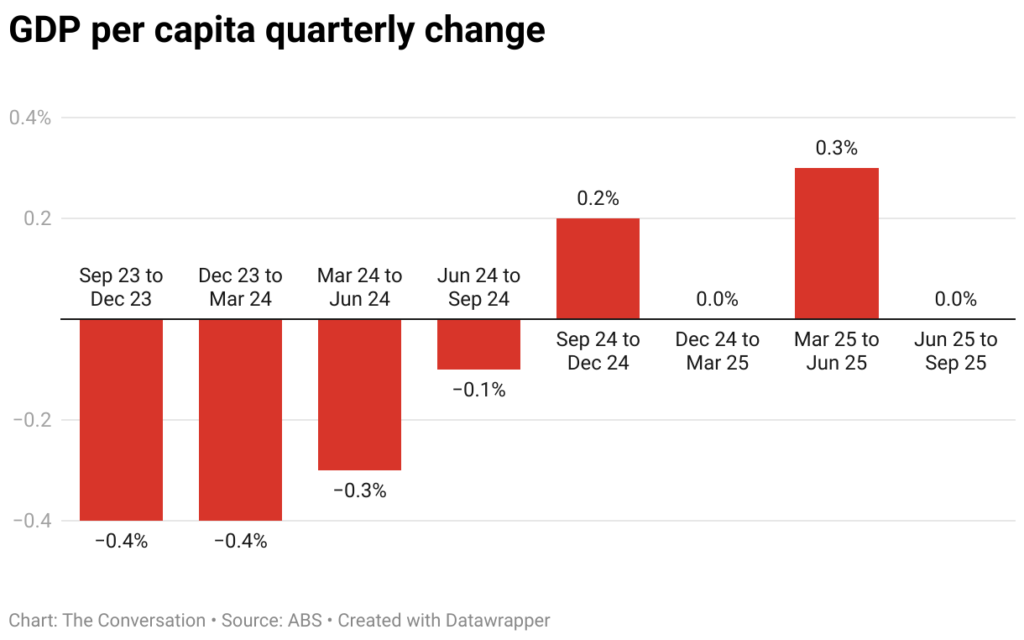 gdp per capita quarterly change 3