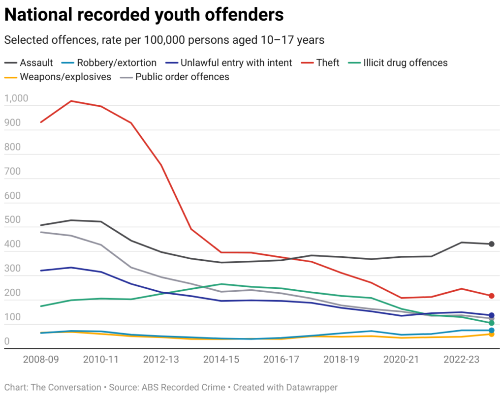 national recorded youth offenders 1