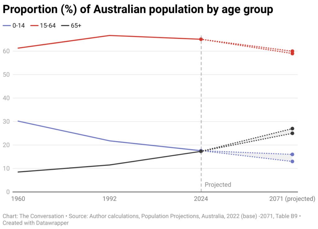 As the population ages, the RBA’s interest rate policy is no longer fit for purpose 1 proportion of australian population by age group 1