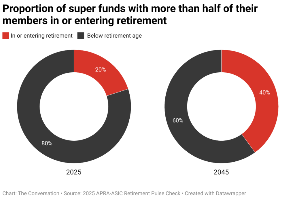 Many super funds are still failing retirees, even as millions prepare to stop work 1 proportion of super funds with more than half of their members in or entering retirement 1