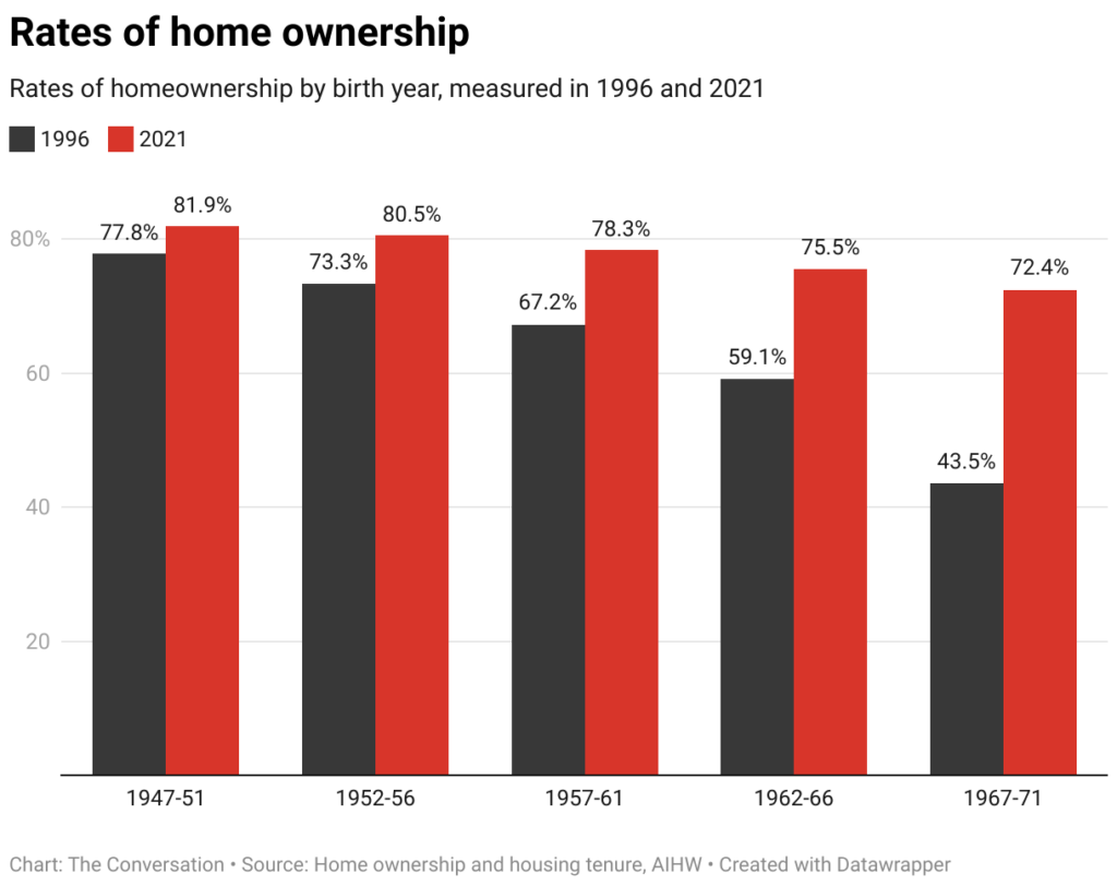 As the population ages, the RBA’s interest rate policy is no longer fit for purpose 2 rates of home ownership 2
